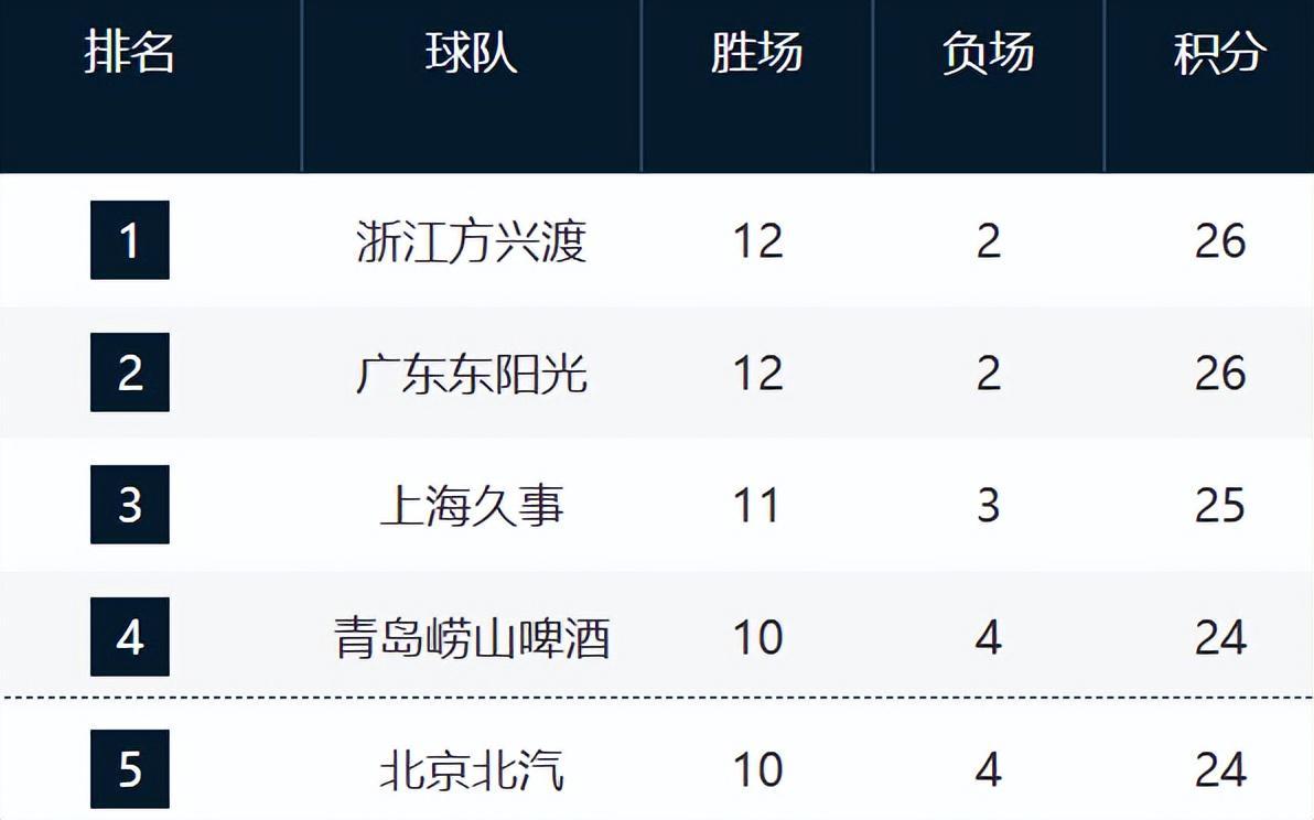 开云官网-CBA最新排名！浙江山东强势崛起，山西辽宁持续下滑，同曦走远了