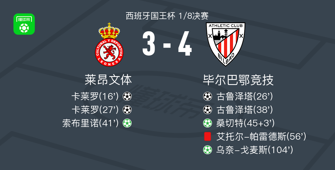 开云官网-毕尔巴鄂竞技4-3逆转莱昂文体，古鲁泽塔两球，乌奈-戈麦斯点射破门