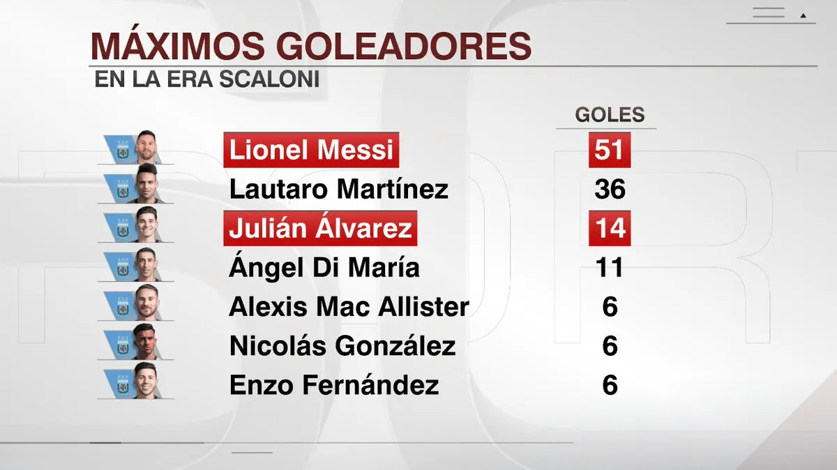 体育APP-斯卡洛尼时代阿根廷队内射手榜：梅西51球居首，小蜘蛛第三